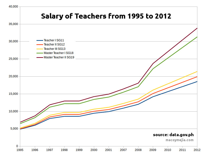 salary-of-teachers-from-1995-to-2012-in-the-philippines-macoymejia